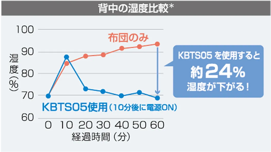 布団のみとKBTS05使用時（10分後に電源ON）の背中の湿度比較 KBTS05を使用すると約24%湿度が下がる
