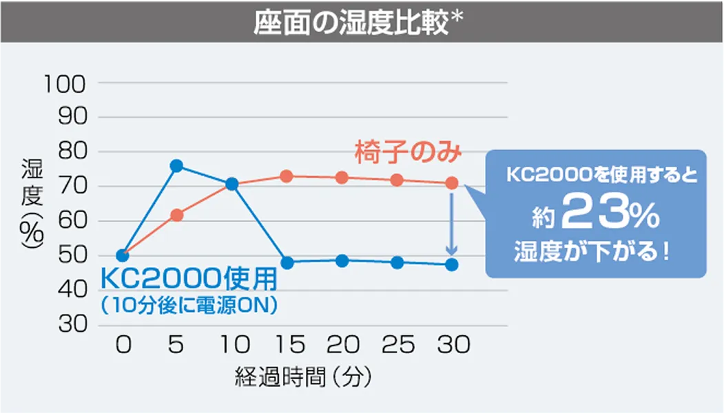 椅子のみとKC2000使用時の座面の湿度比較 KC2000を使用すると約23%湿度が下がる