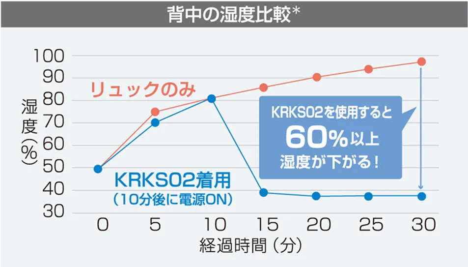 リュックのみとKRKS02着用時の背中の湿度比較 KRKS02を使用すると60%以上湿度が下がる