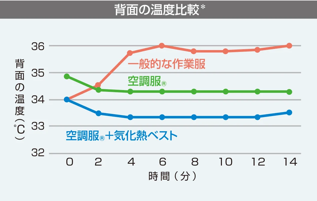 背面の温度比較